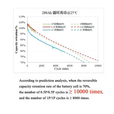 Cellule de batterie prismatique LiFePO4 280Ah 314Ah Pour les solutions de stockage d'énergie solaire OEM